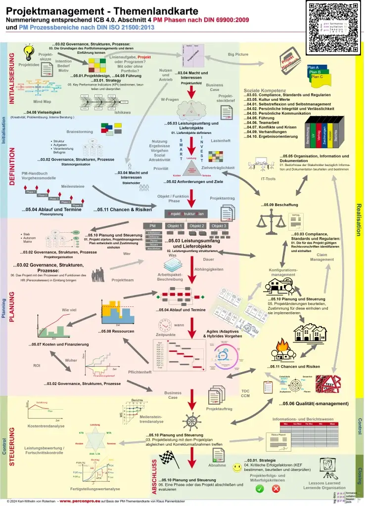 PM Themenlandkarte Deutsch