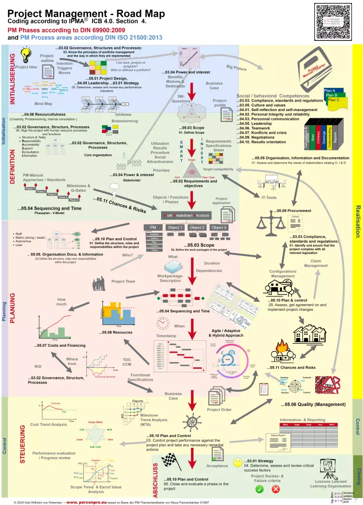 Project Management Roadmap 